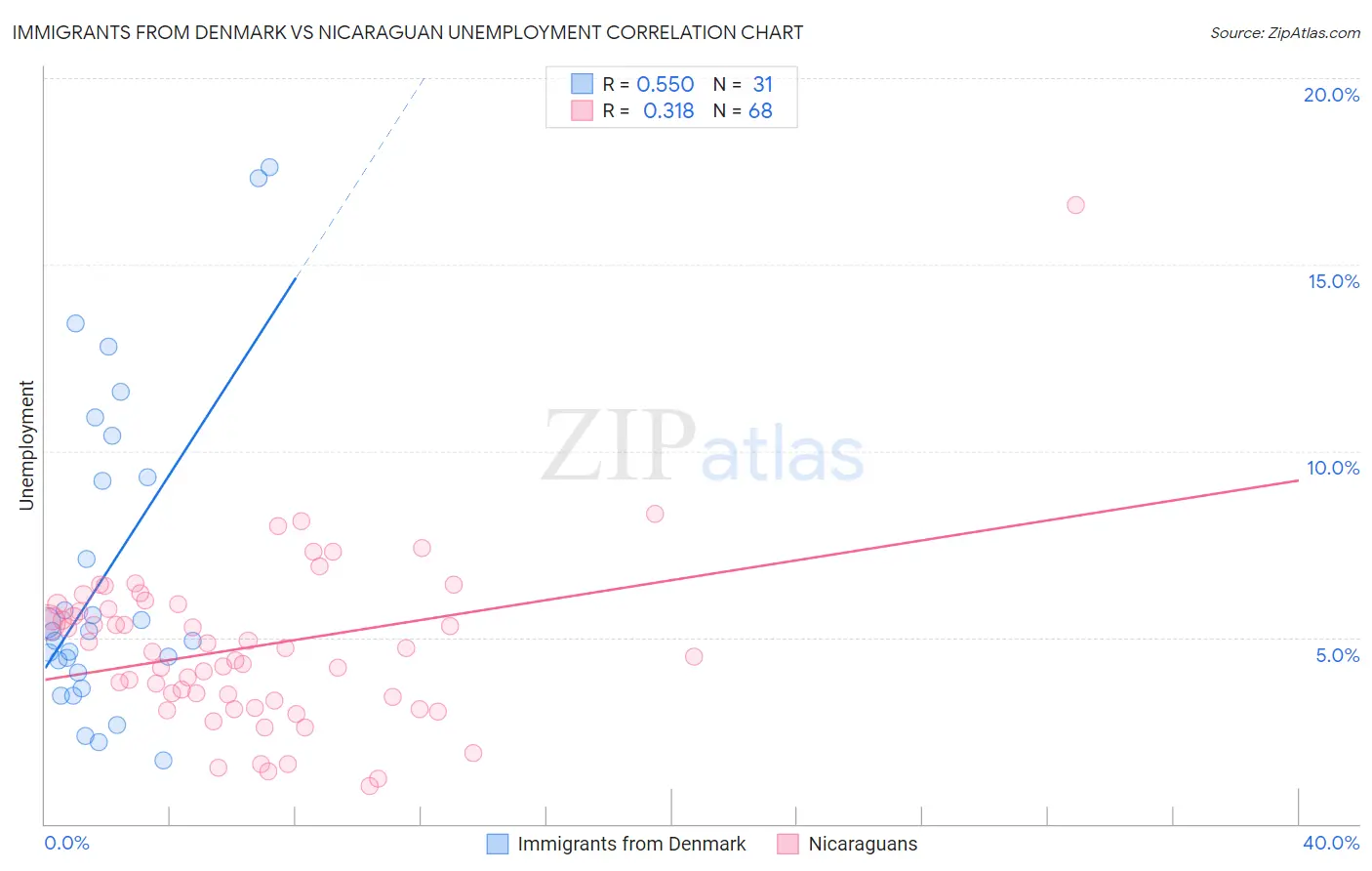 Immigrants from Denmark vs Nicaraguan Unemployment