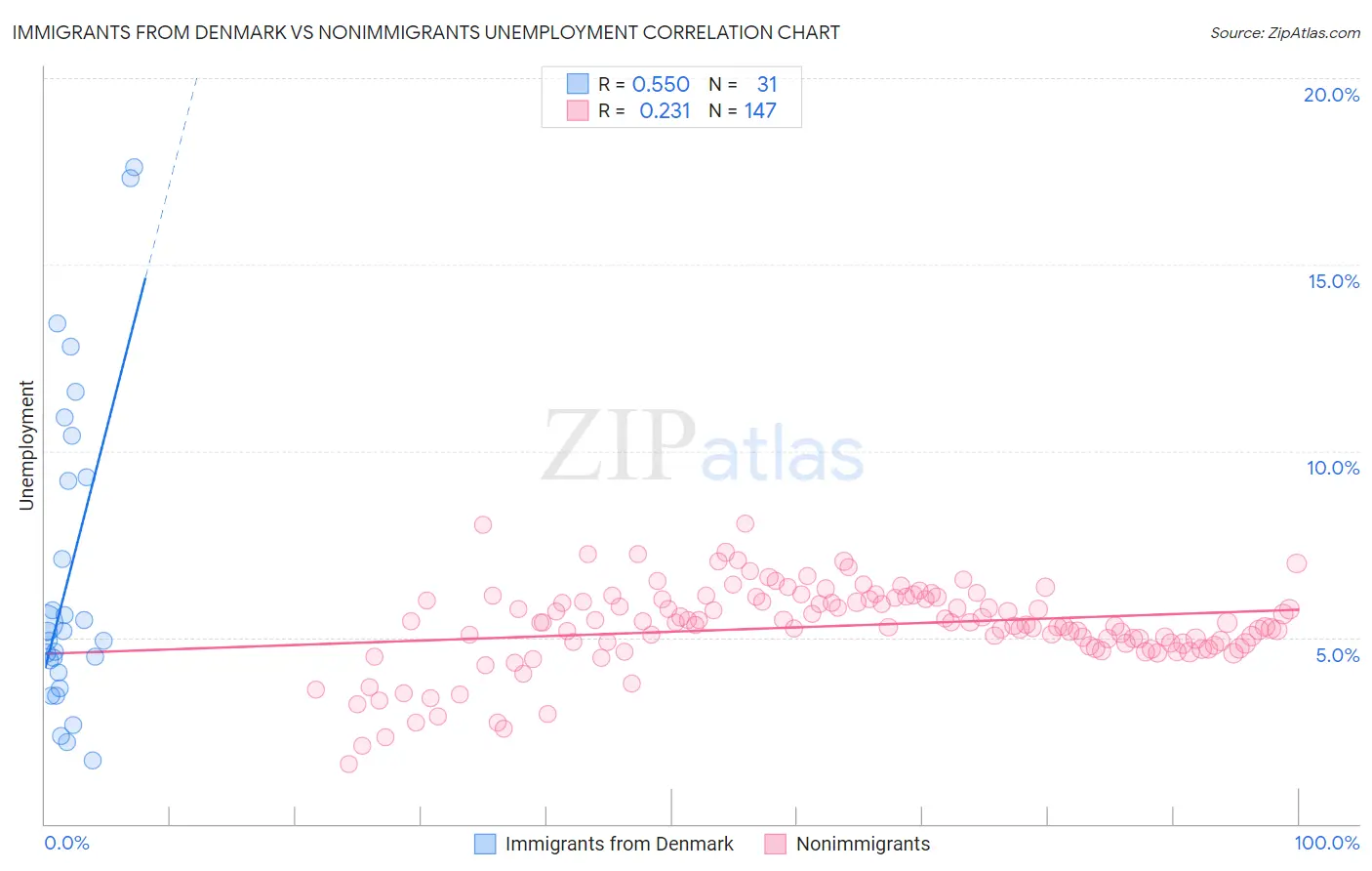 Immigrants from Denmark vs Nonimmigrants Unemployment