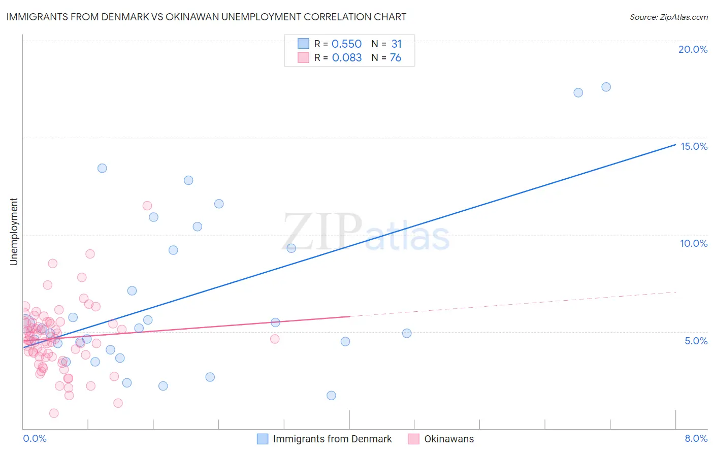 Immigrants from Denmark vs Okinawan Unemployment
