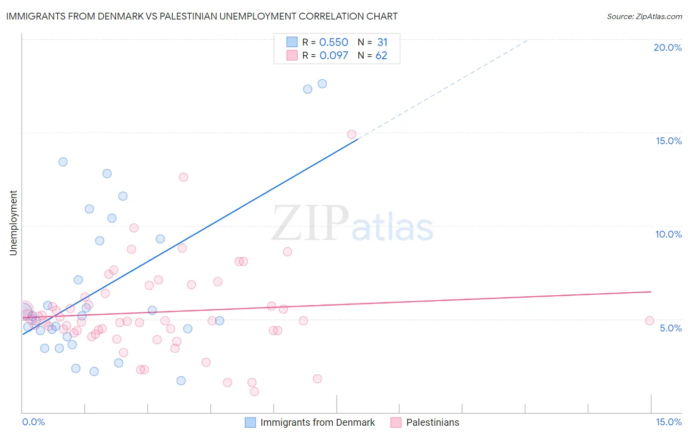Immigrants from Denmark vs Palestinian Unemployment