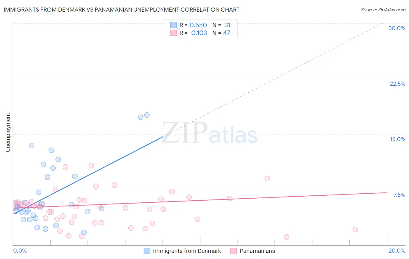 Immigrants from Denmark vs Panamanian Unemployment