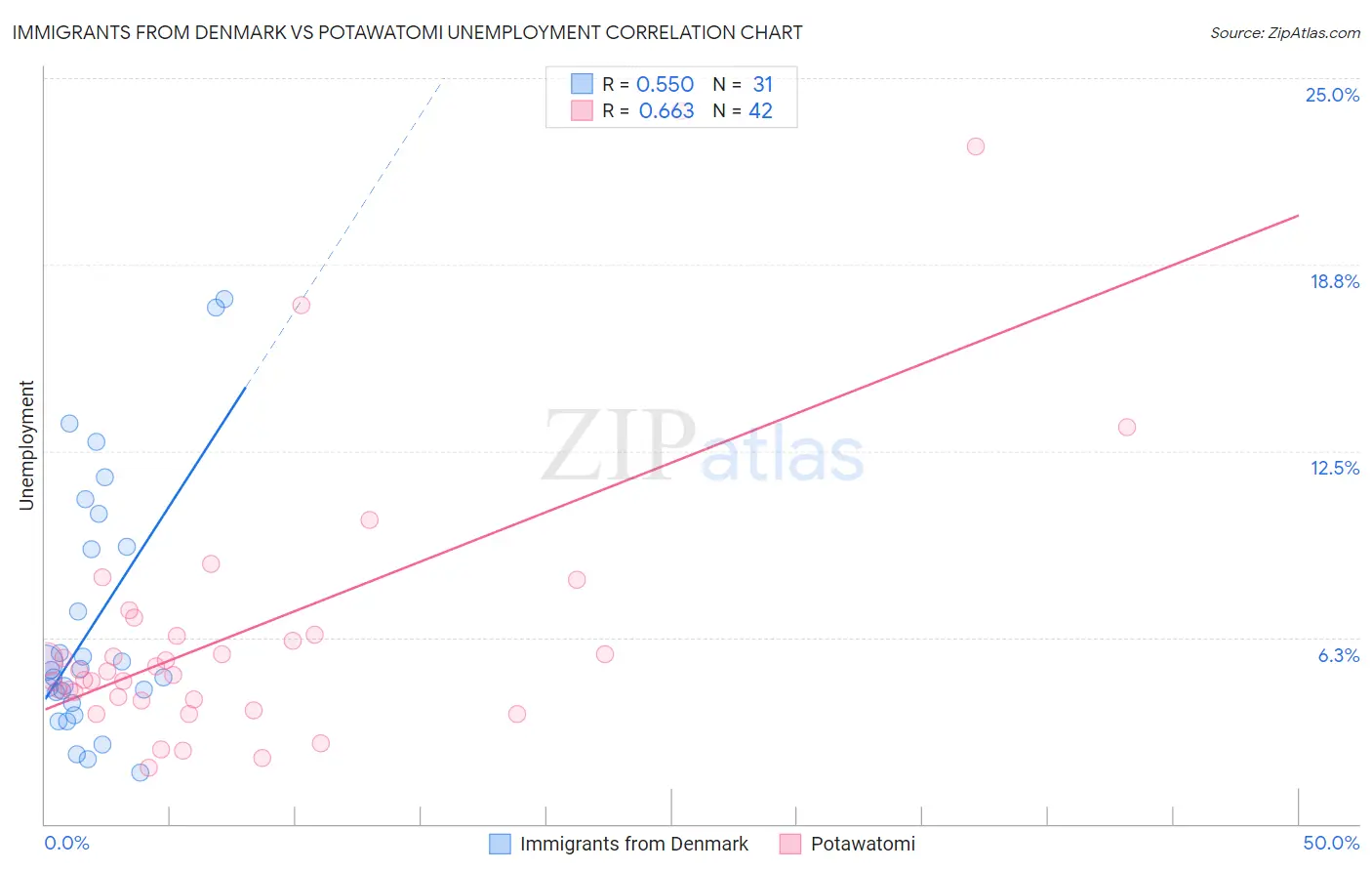 Immigrants from Denmark vs Potawatomi Unemployment