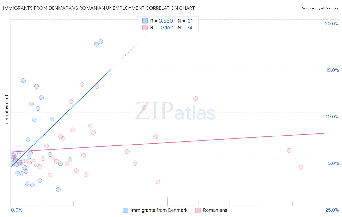 Immigrants from Denmark vs Romanian Unemployment