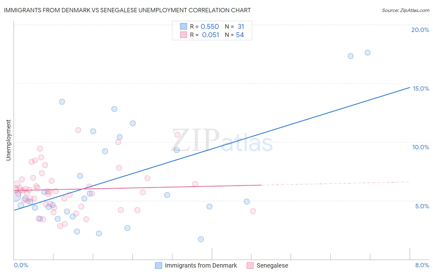 Immigrants from Denmark vs Senegalese Unemployment