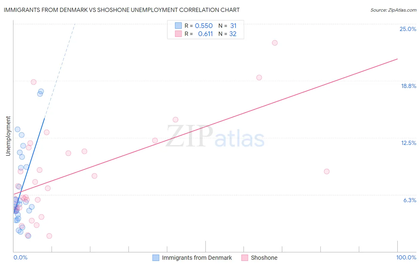 Immigrants from Denmark vs Shoshone Unemployment