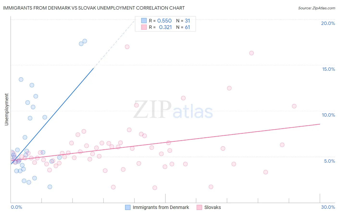Immigrants from Denmark vs Slovak Unemployment