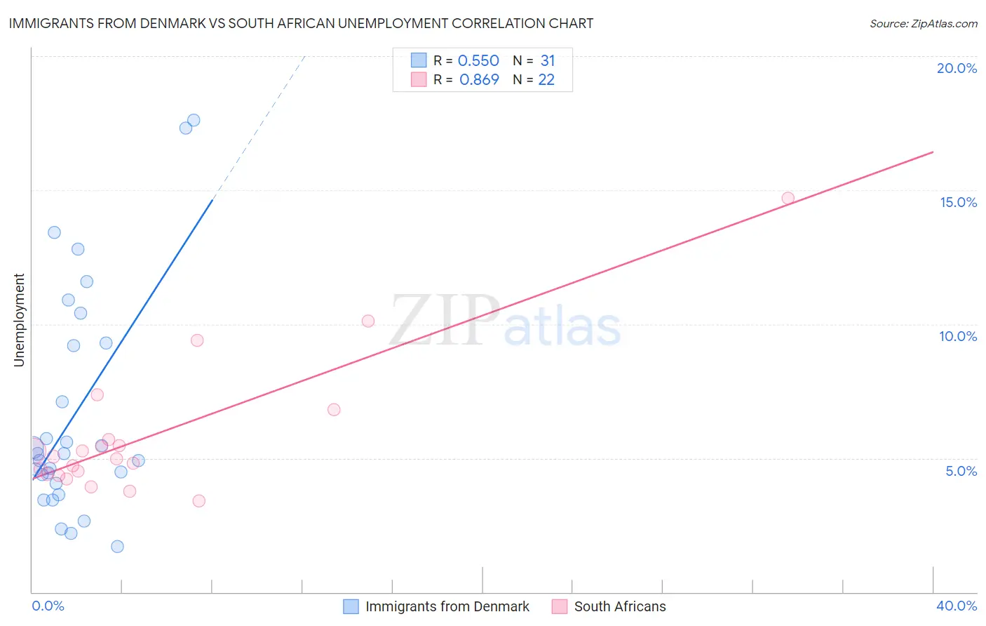 Immigrants from Denmark vs South African Unemployment