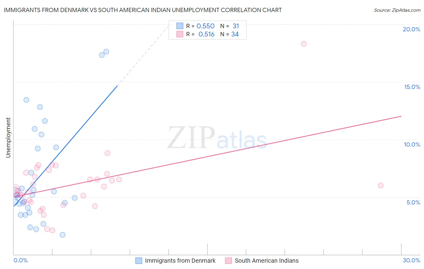 Immigrants from Denmark vs South American Indian Unemployment