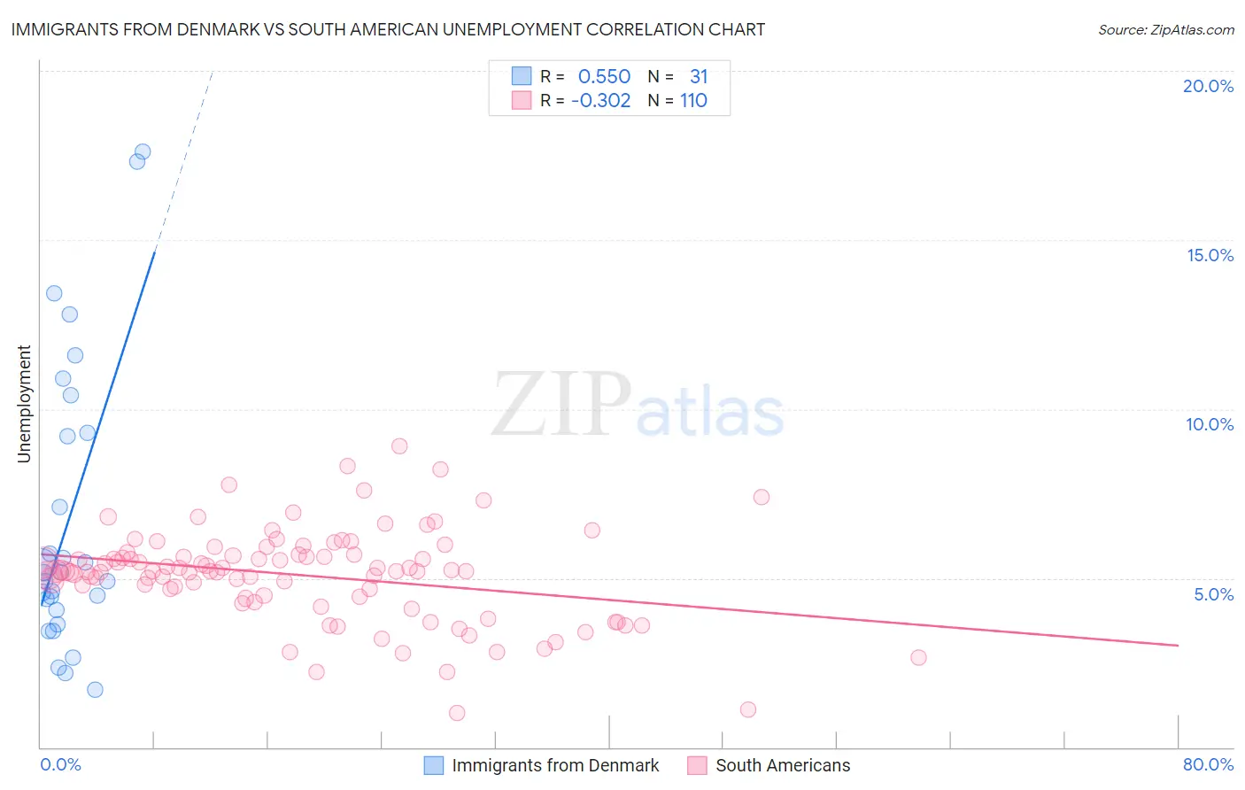 Immigrants from Denmark vs South American Unemployment