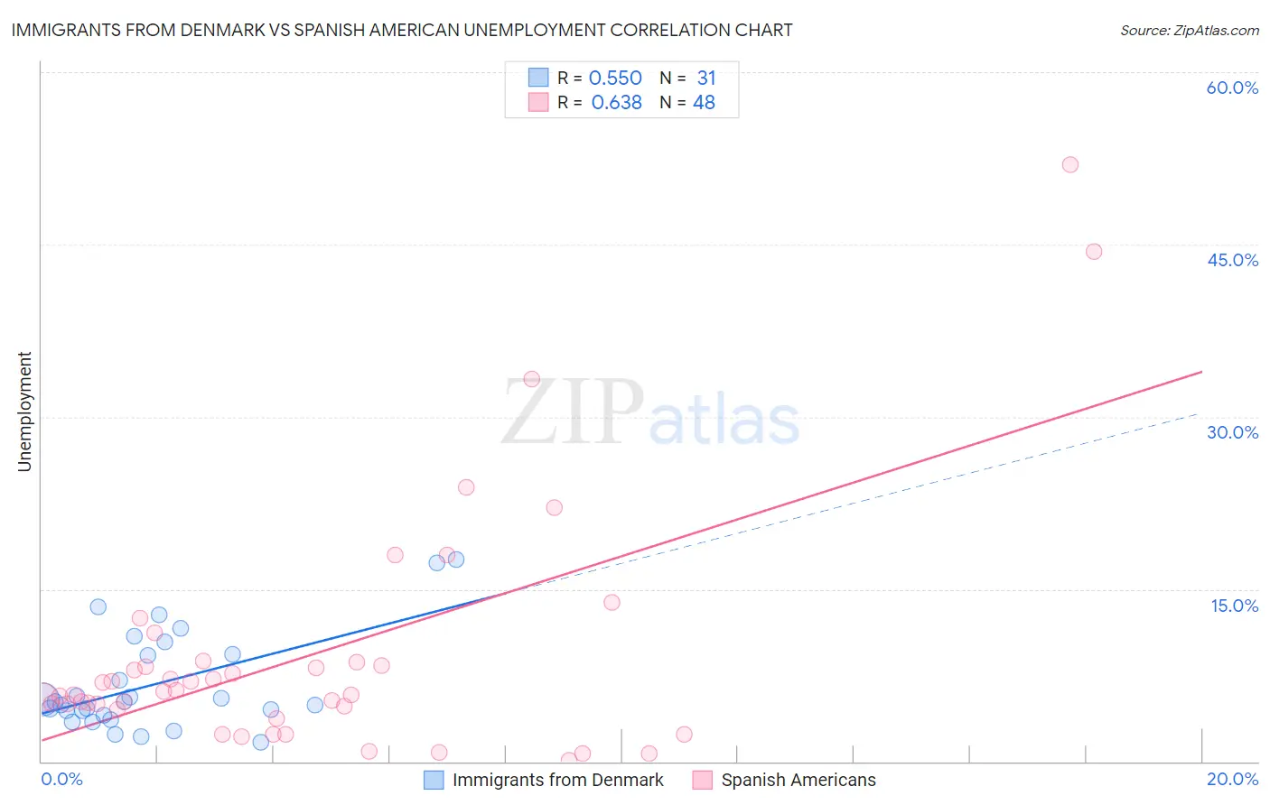Immigrants from Denmark vs Spanish American Unemployment
