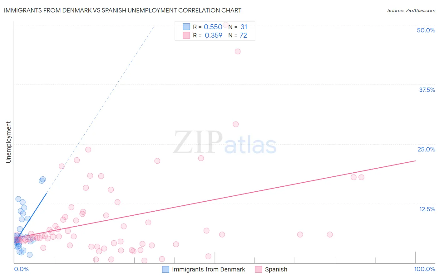 Immigrants from Denmark vs Spanish Unemployment
