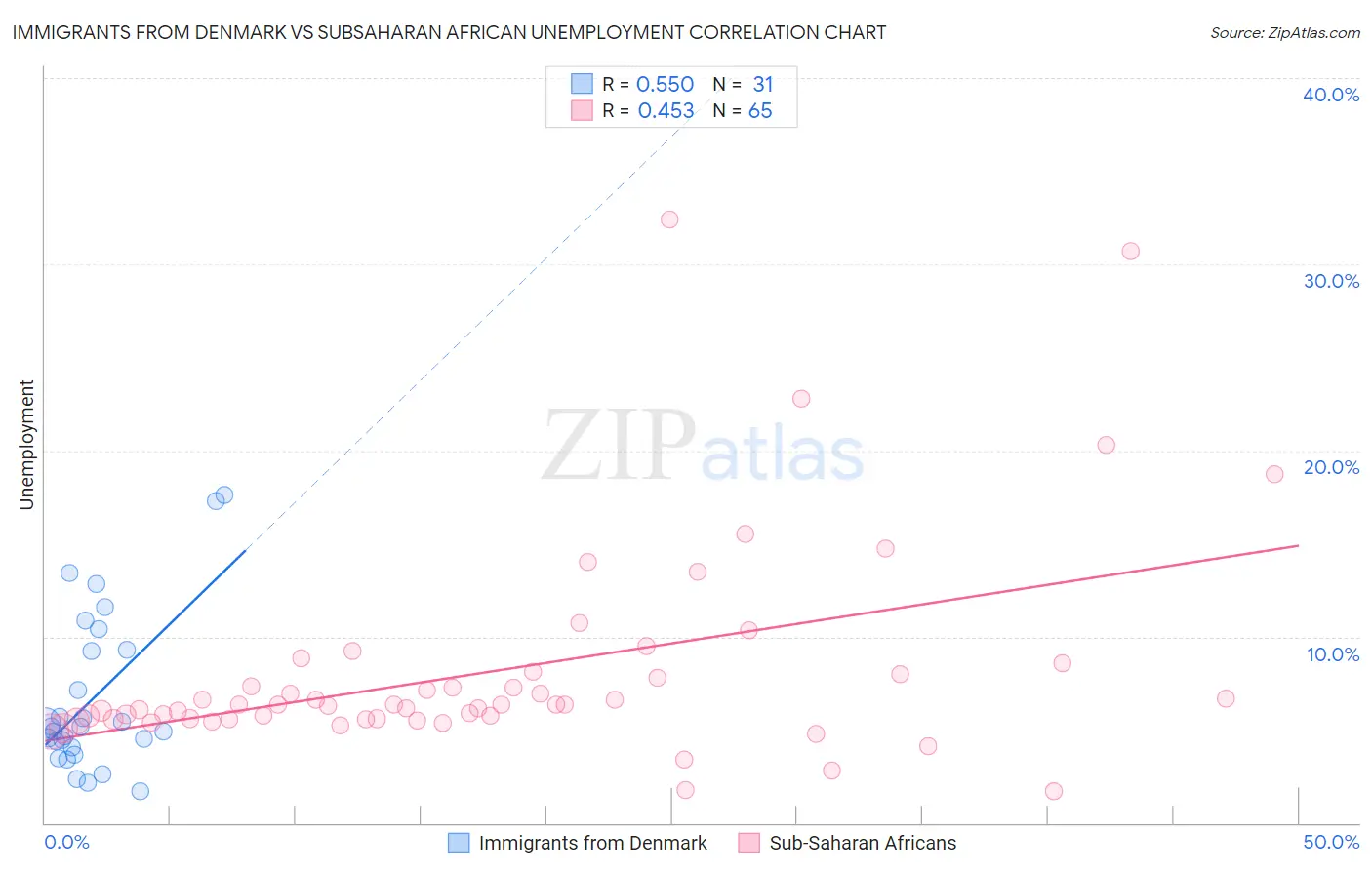 Immigrants from Denmark vs Subsaharan African Unemployment