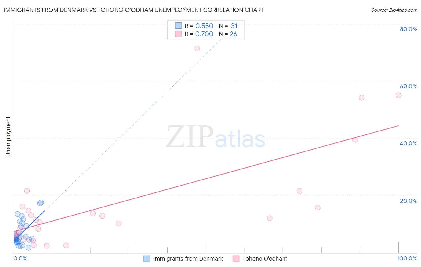 Immigrants from Denmark vs Tohono O'odham Unemployment