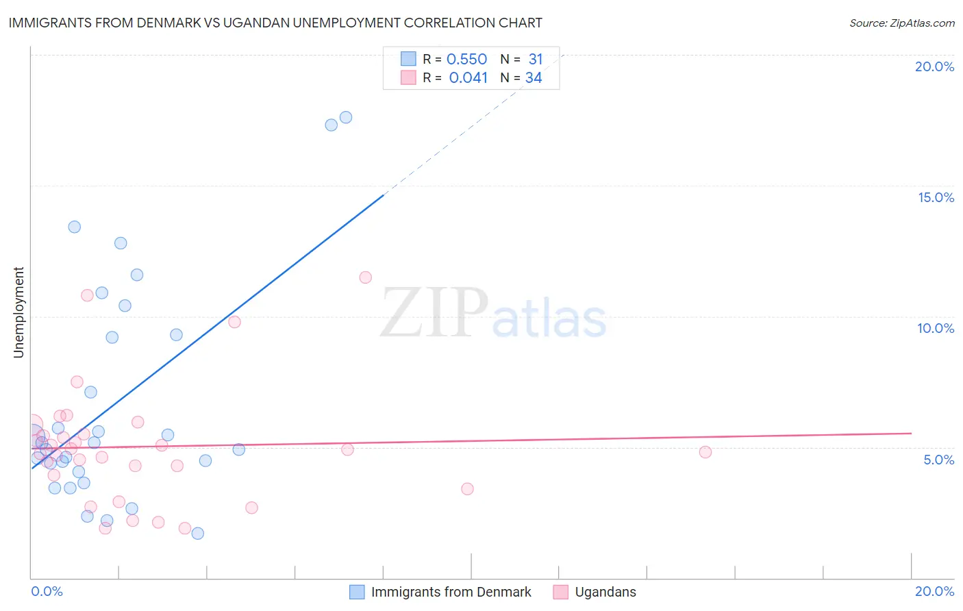 Immigrants from Denmark vs Ugandan Unemployment