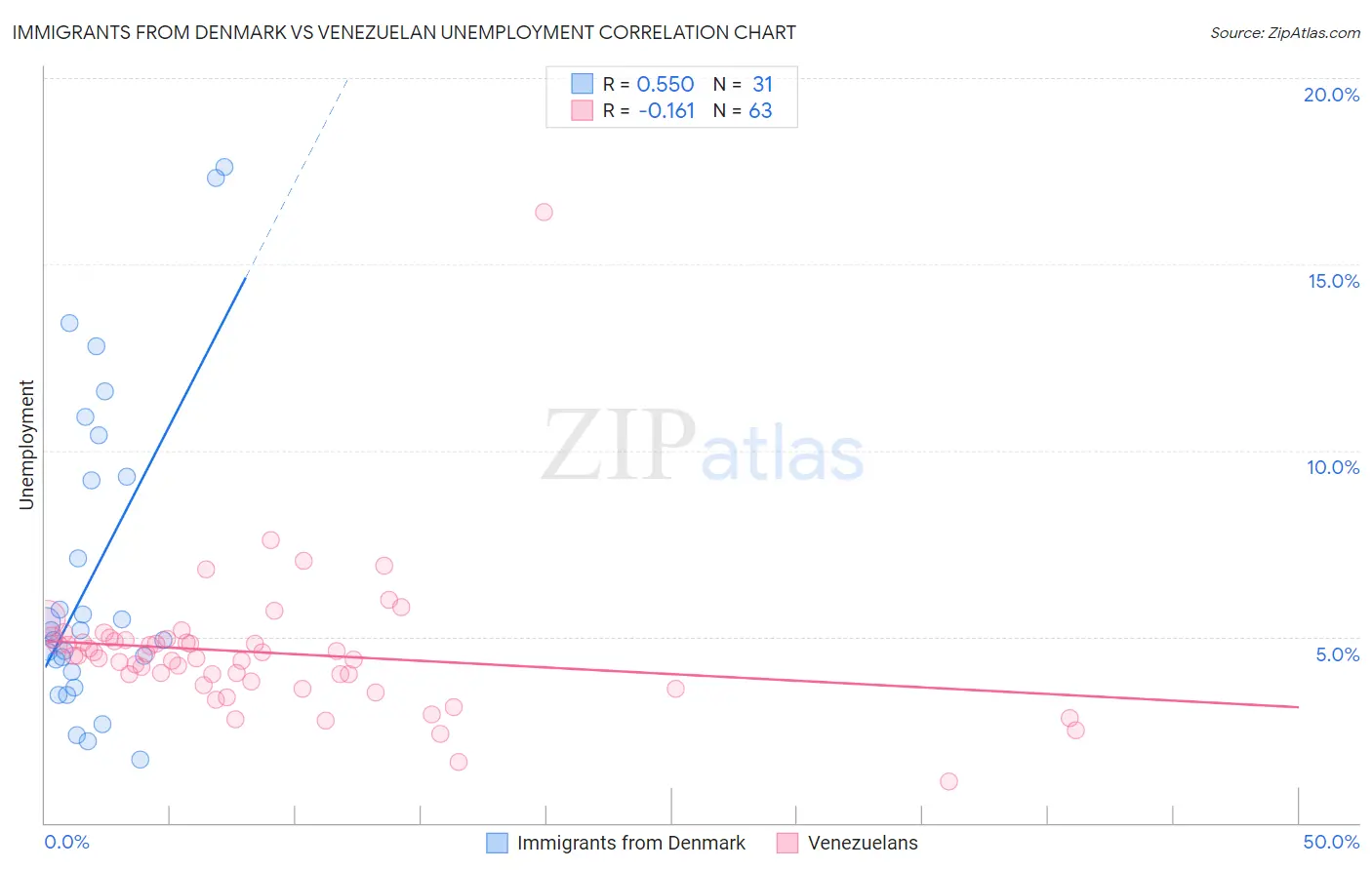 Immigrants from Denmark vs Venezuelan Unemployment