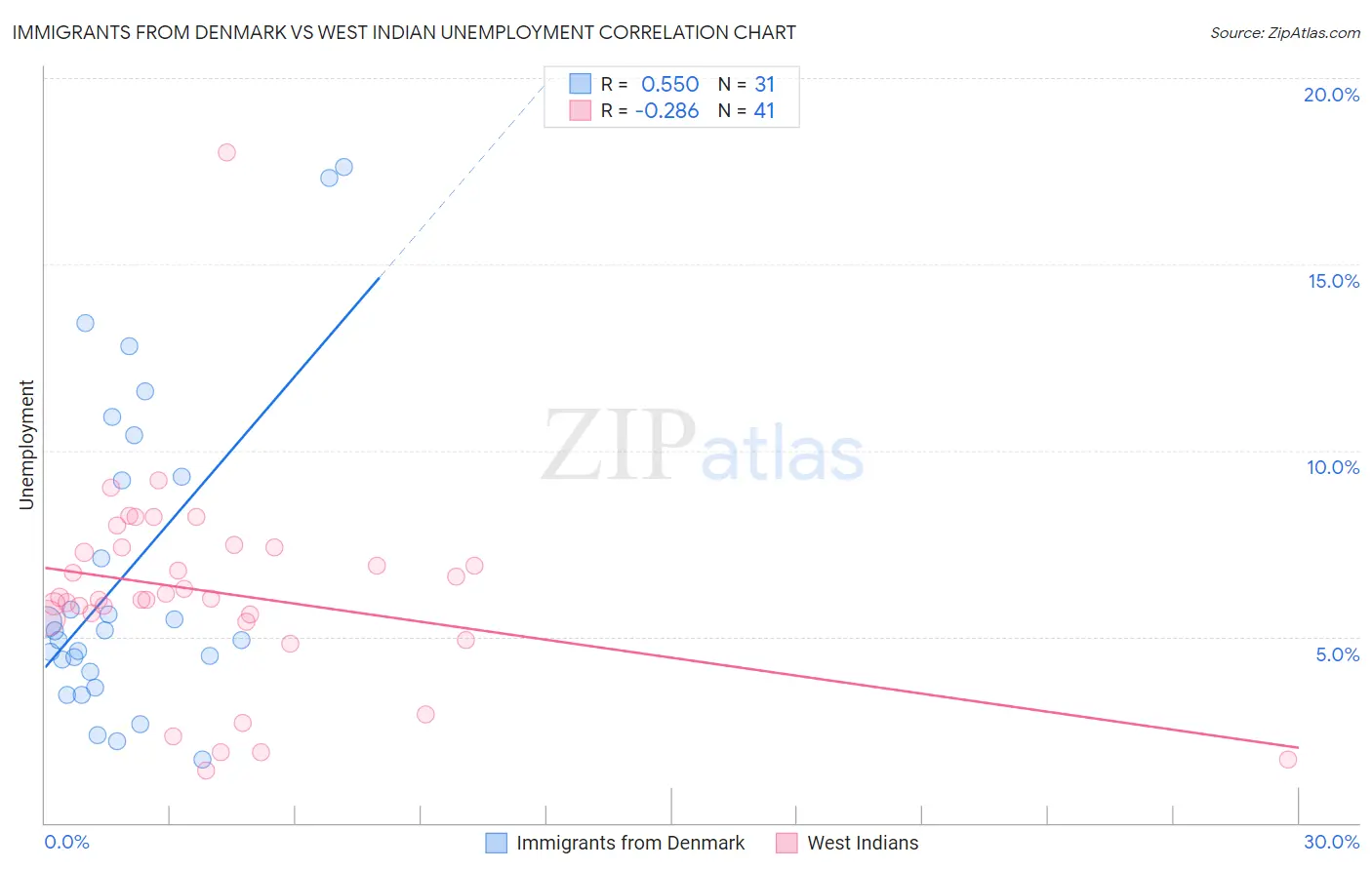 Immigrants from Denmark vs West Indian Unemployment