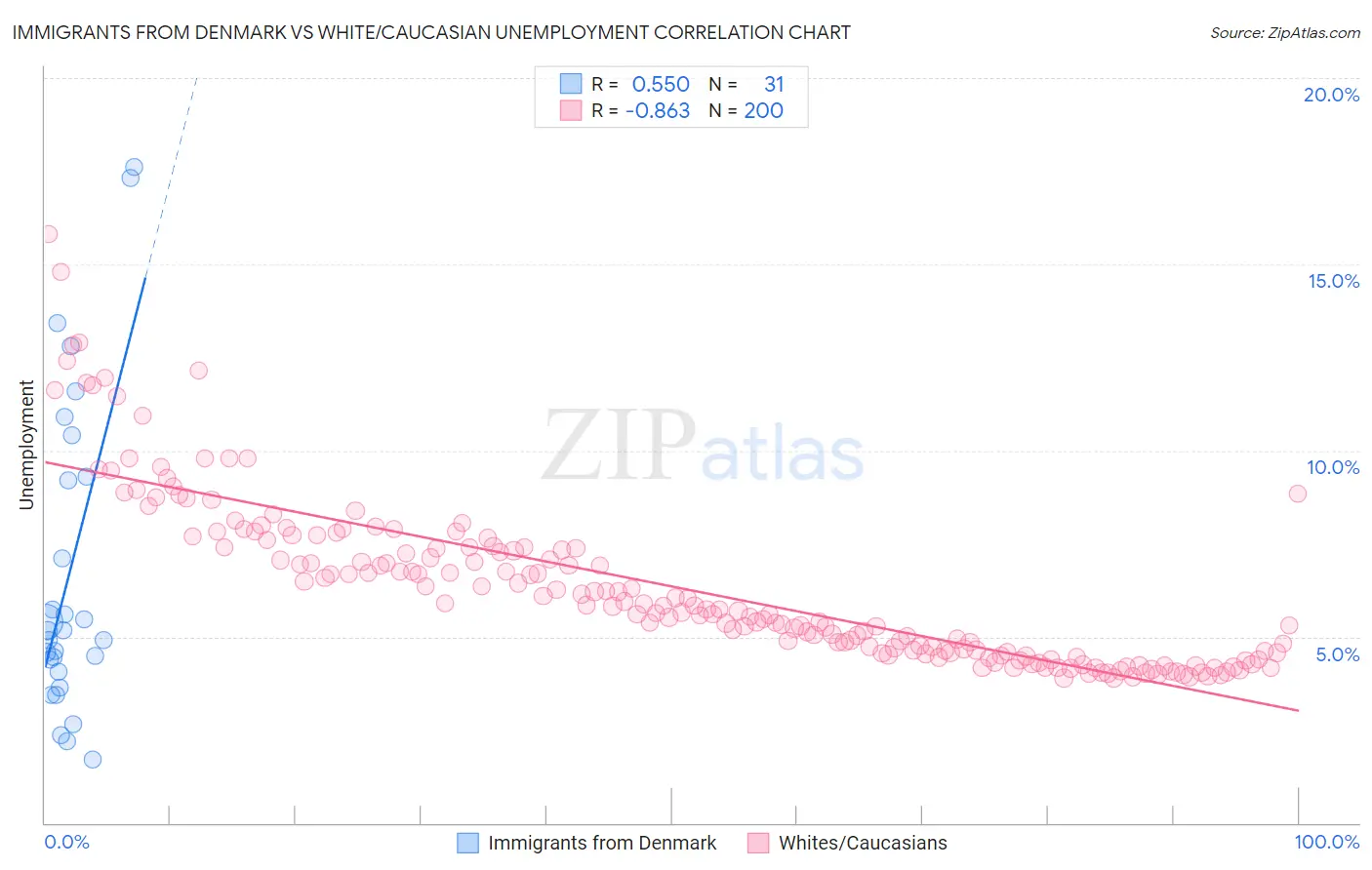 Immigrants from Denmark vs White/Caucasian Unemployment