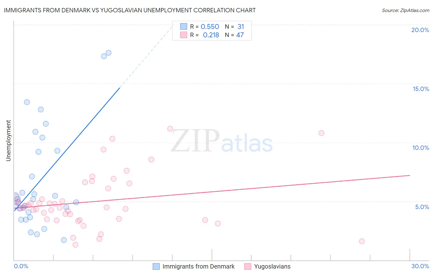 Immigrants from Denmark vs Yugoslavian Unemployment