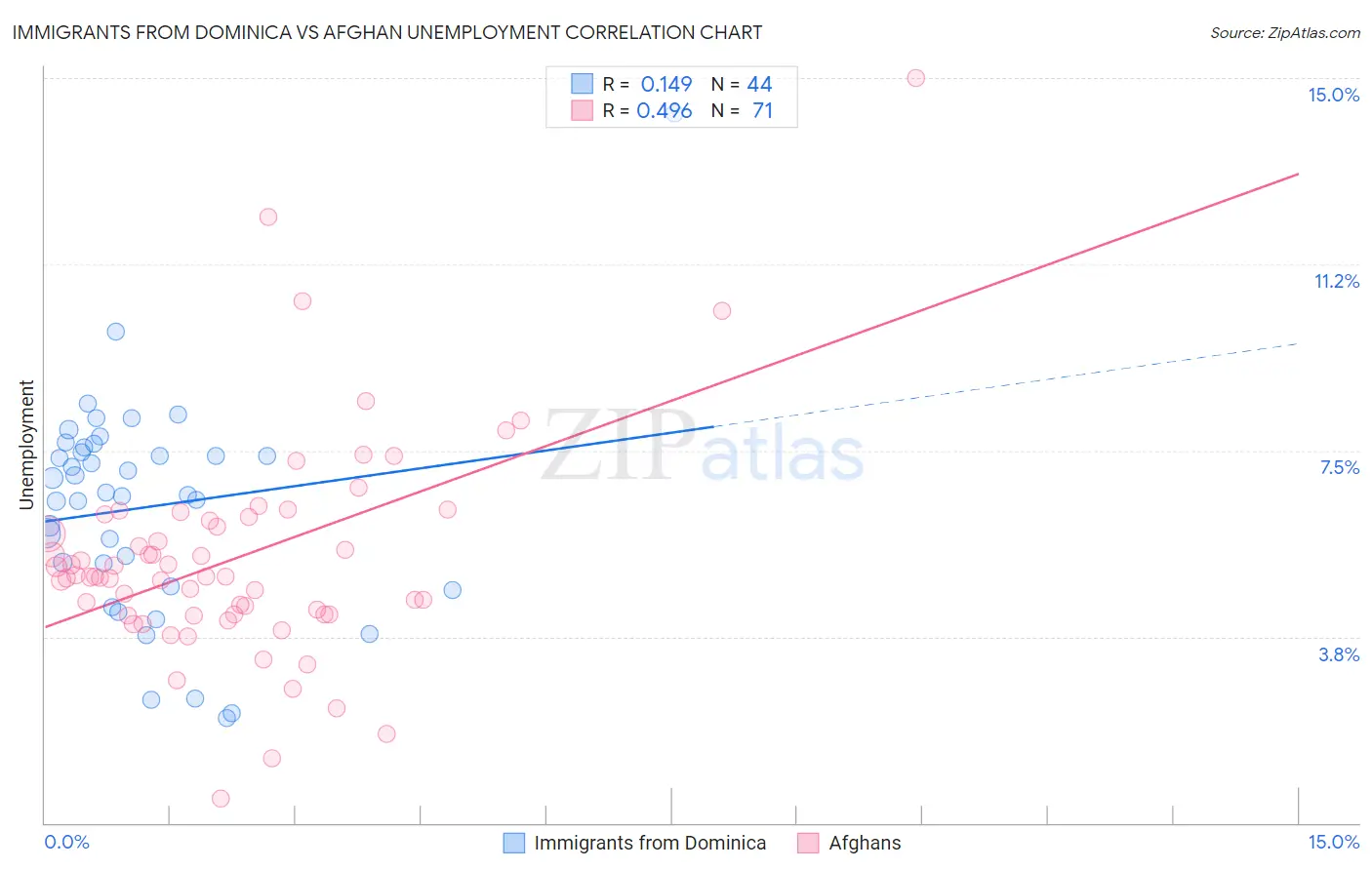 Immigrants from Dominica vs Afghan Unemployment