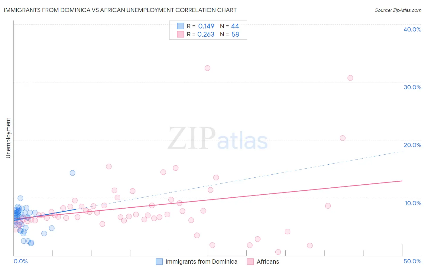 Immigrants from Dominica vs African Unemployment
