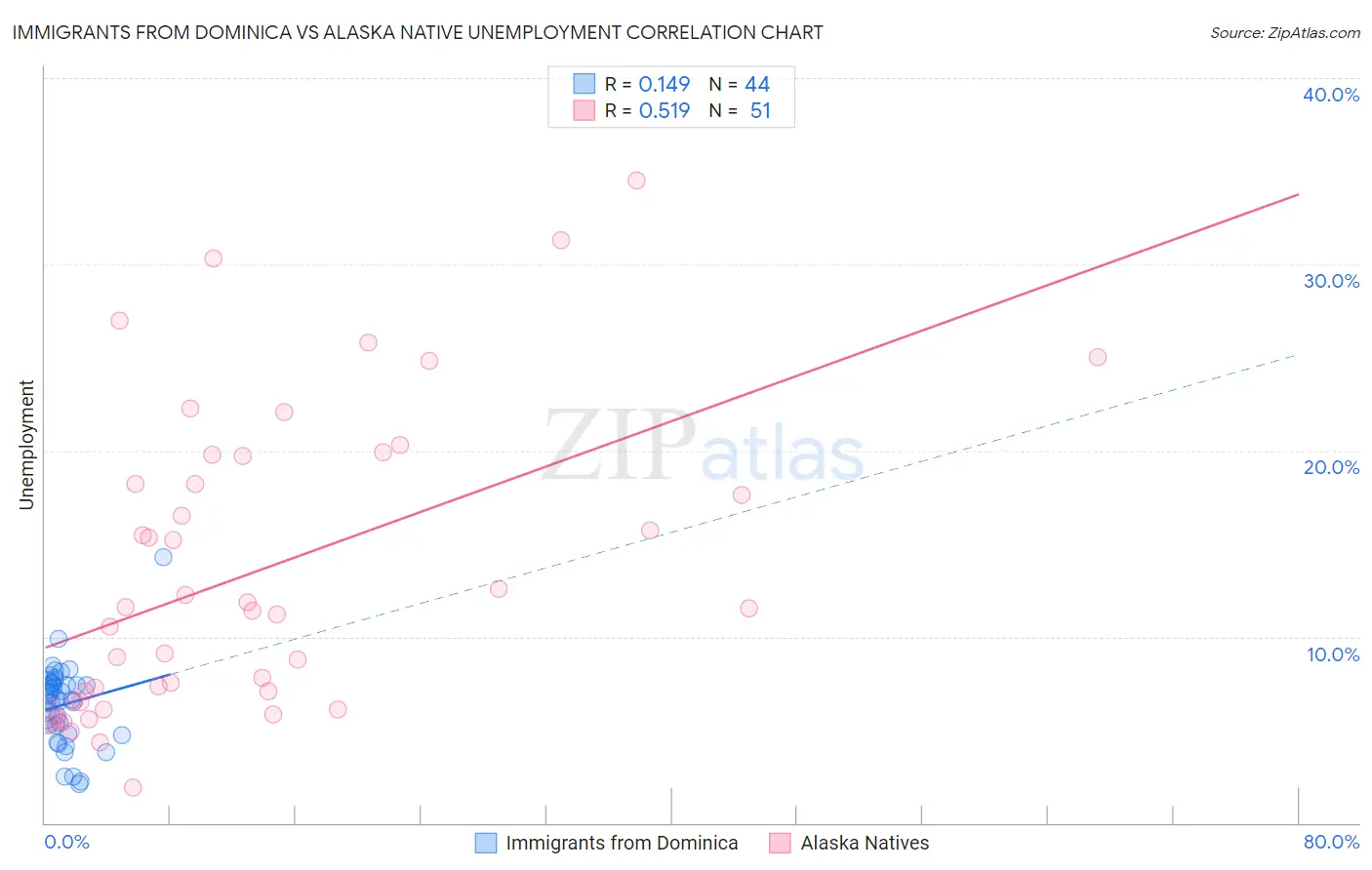 Immigrants from Dominica vs Alaska Native Unemployment
