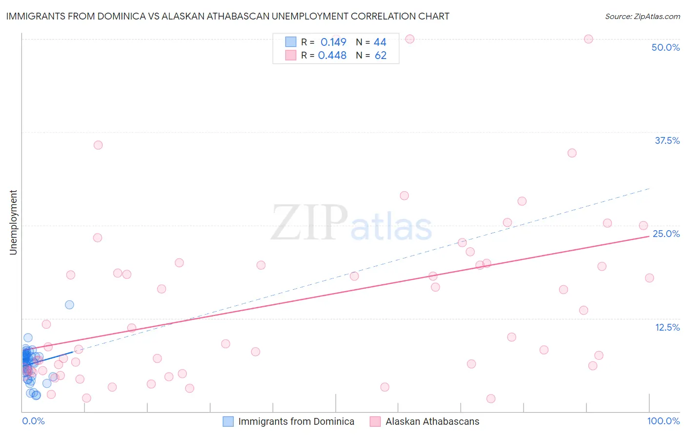 Immigrants from Dominica vs Alaskan Athabascan Unemployment