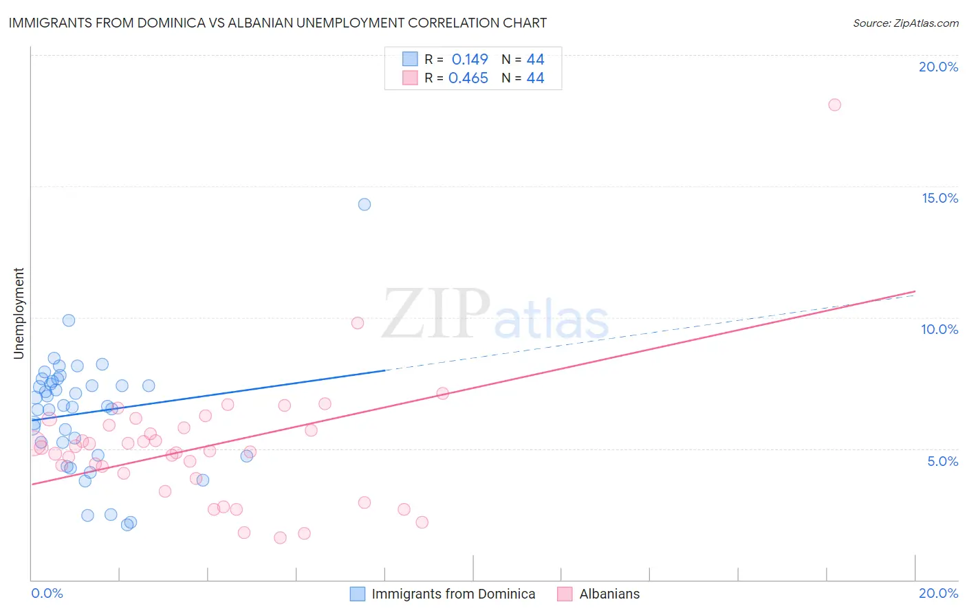 Immigrants from Dominica vs Albanian Unemployment