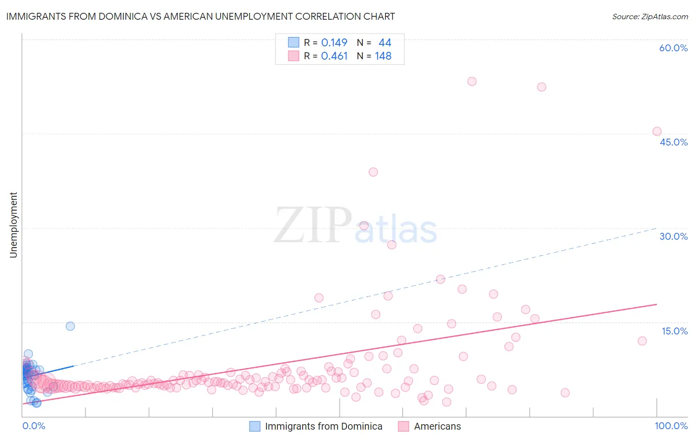 Immigrants from Dominica vs American Unemployment