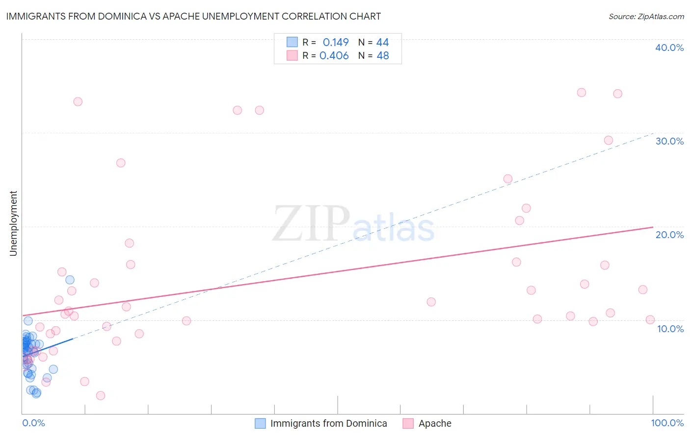 Immigrants from Dominica vs Apache Unemployment
