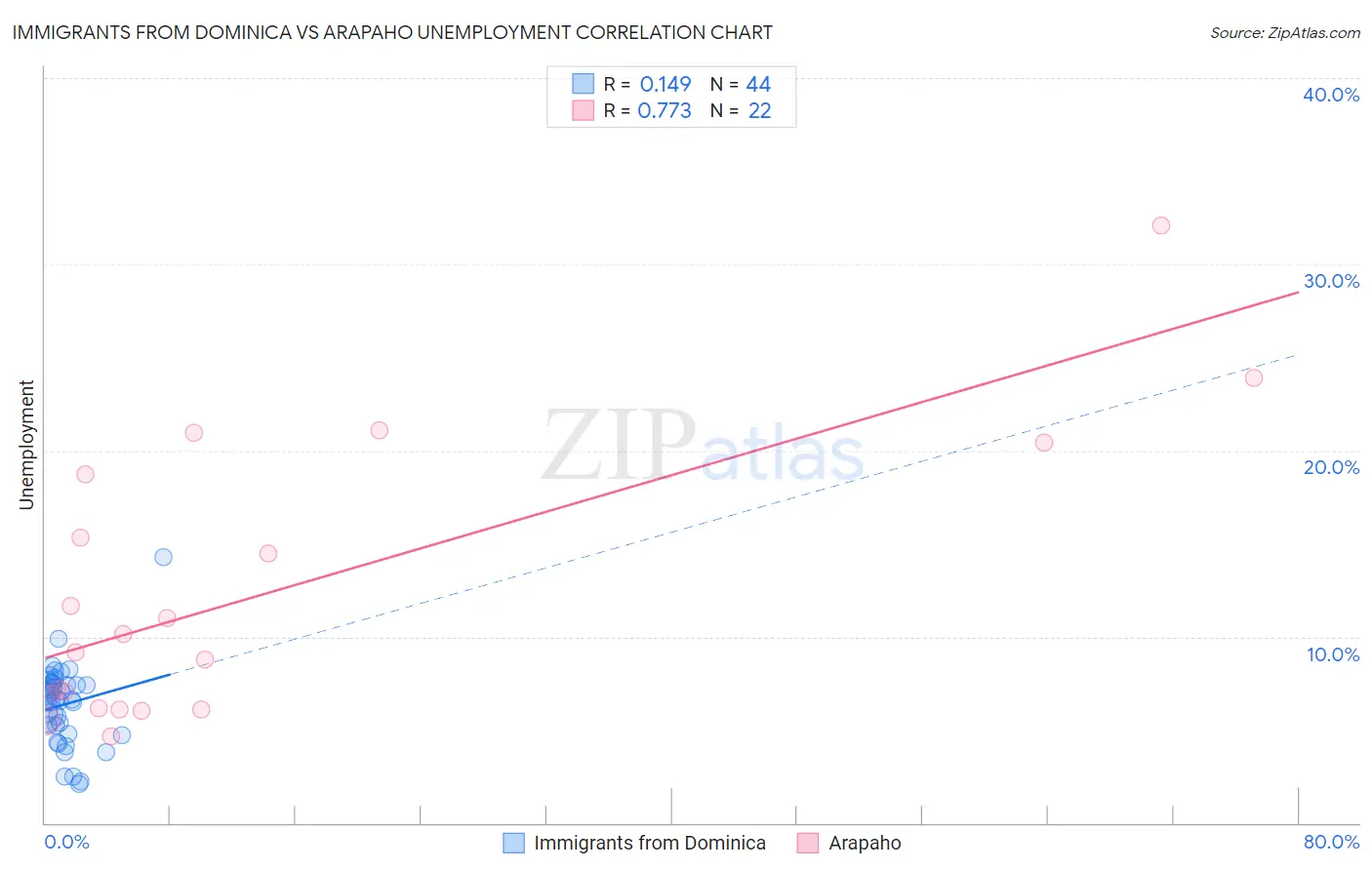 Immigrants from Dominica vs Arapaho Unemployment