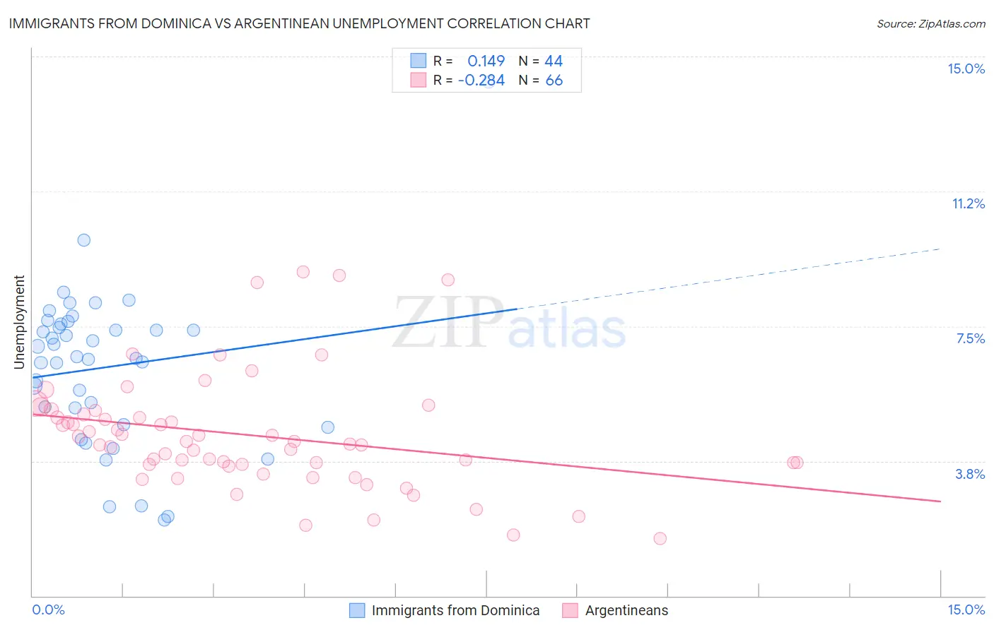 Immigrants from Dominica vs Argentinean Unemployment