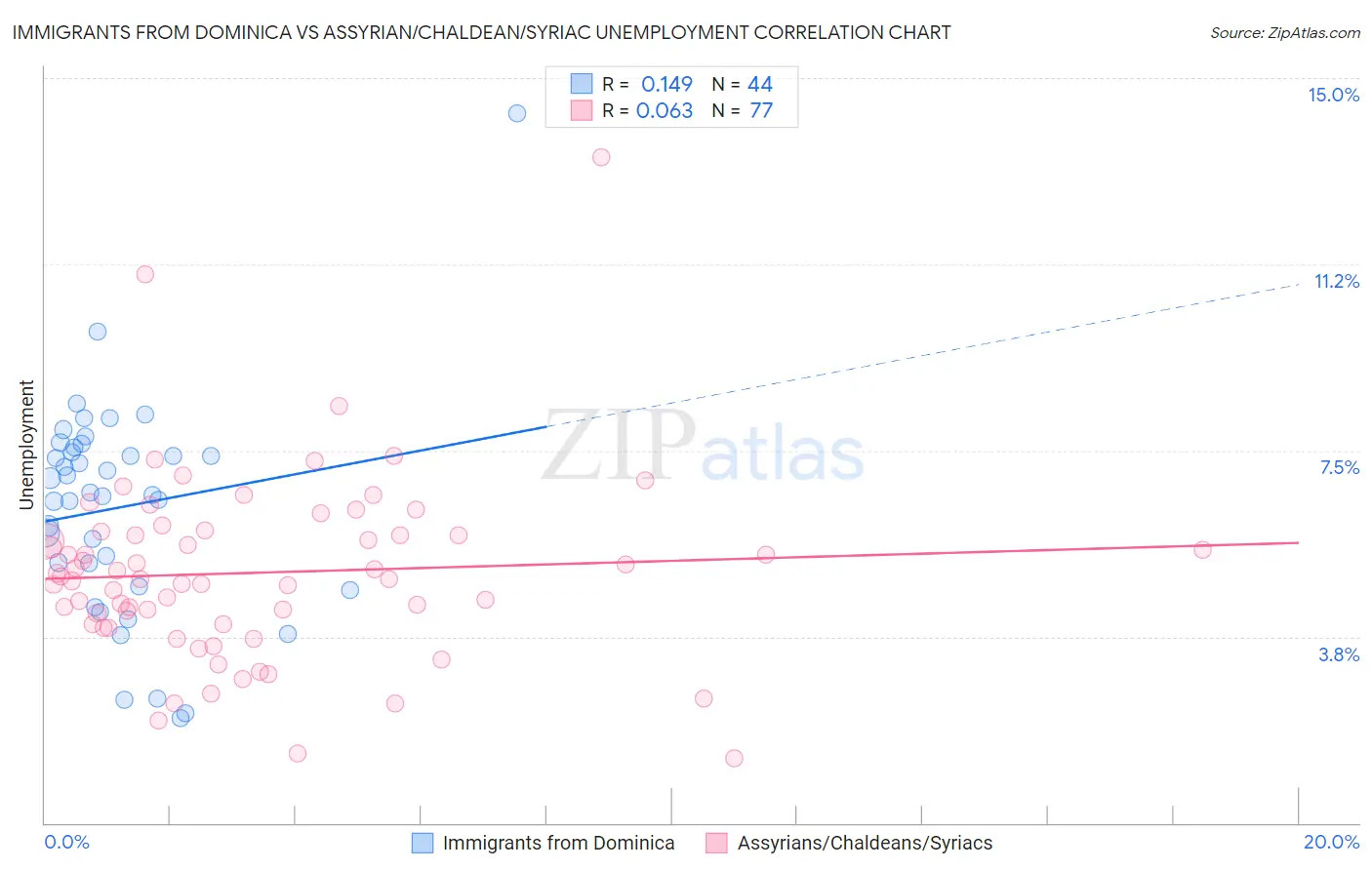 Immigrants from Dominica vs Assyrian/Chaldean/Syriac Unemployment