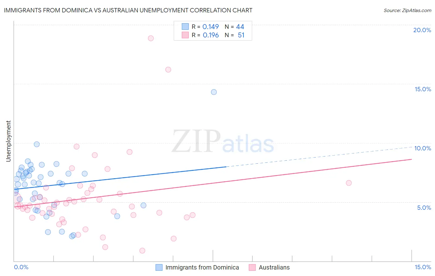 Immigrants from Dominica vs Australian Unemployment