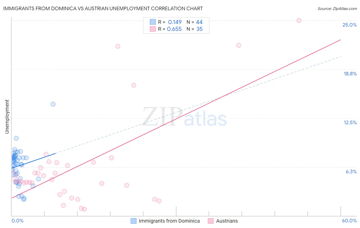 Immigrants from Dominica vs Austrian Unemployment