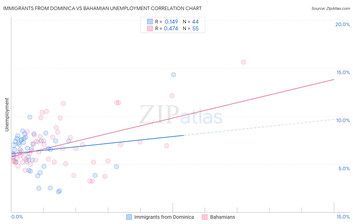 Immigrants from Dominica vs Bahamian Unemployment