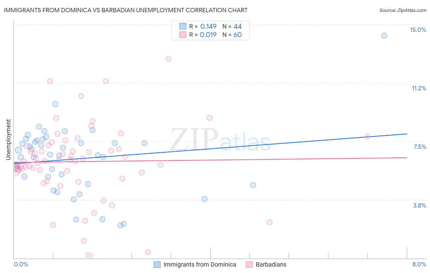Immigrants from Dominica vs Barbadian Unemployment
