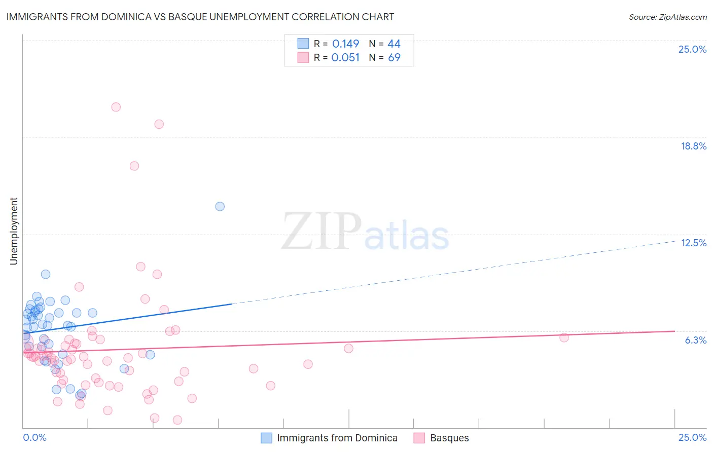 Immigrants from Dominica vs Basque Unemployment