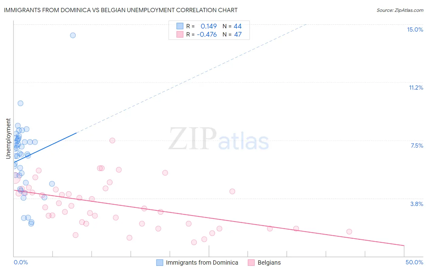 Immigrants from Dominica vs Belgian Unemployment
