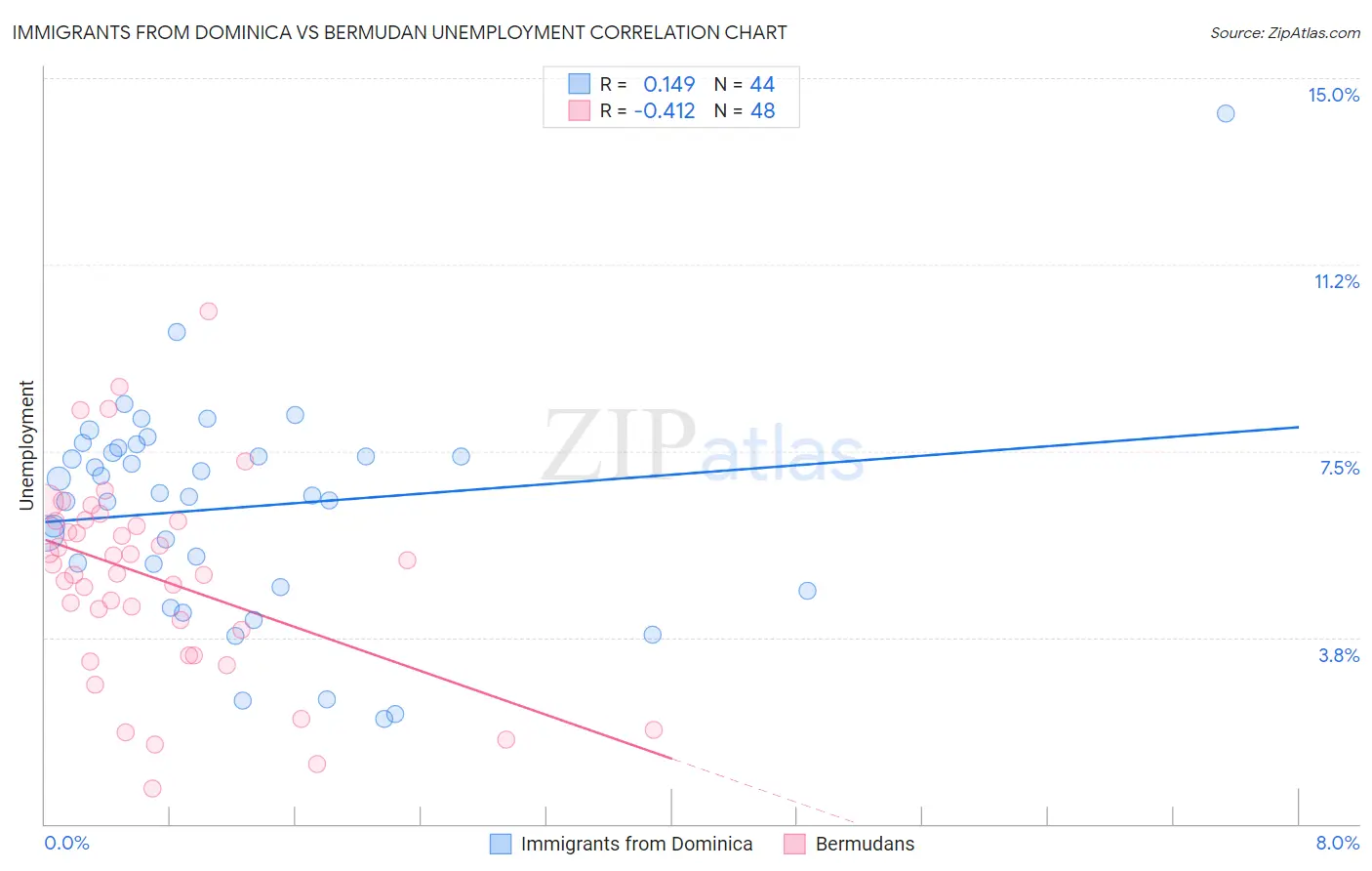 Immigrants from Dominica vs Bermudan Unemployment