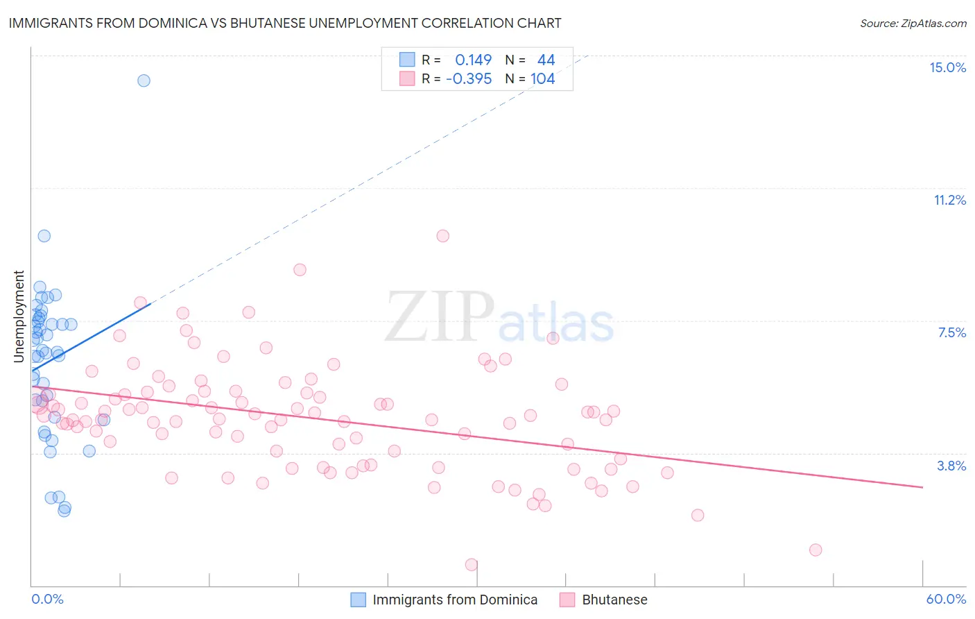 Immigrants from Dominica vs Bhutanese Unemployment
