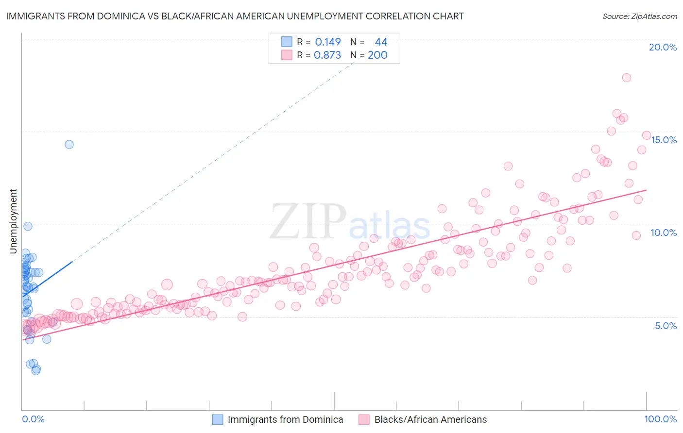 Immigrants from Dominica vs Black/African American Unemployment