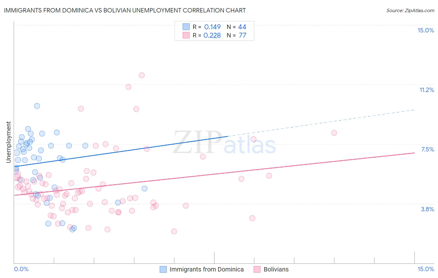 Immigrants from Dominica vs Bolivian Unemployment