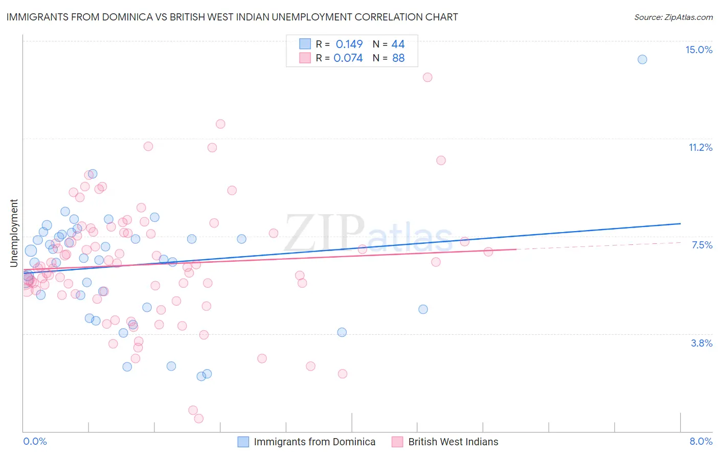 Immigrants from Dominica vs British West Indian Unemployment