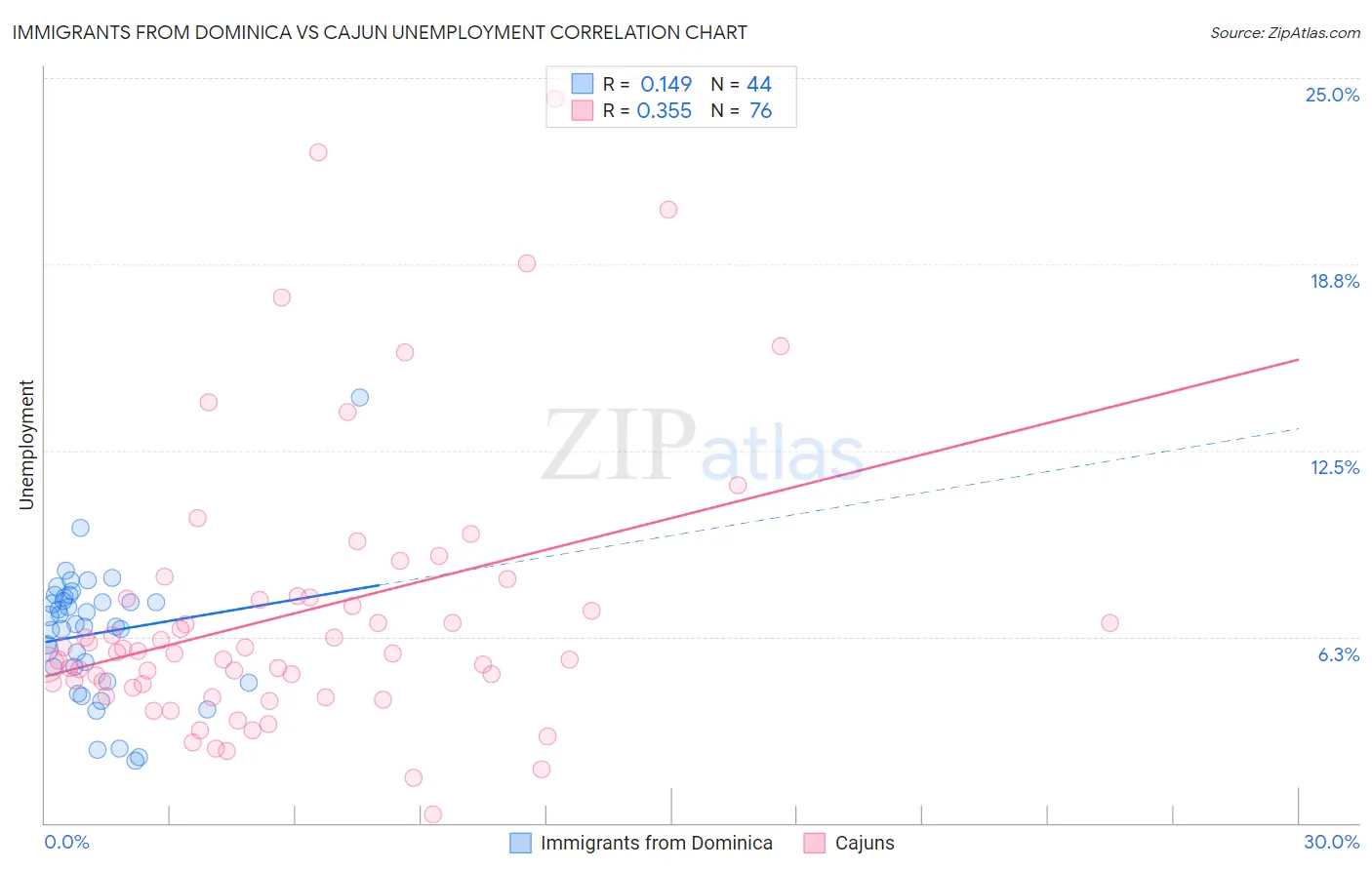 Immigrants from Dominica vs Cajun Unemployment