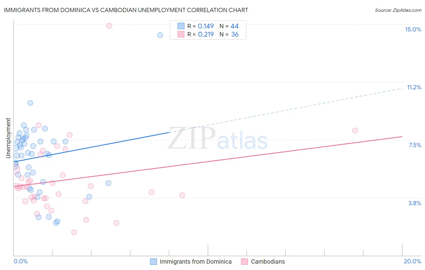 Immigrants from Dominica vs Cambodian Unemployment