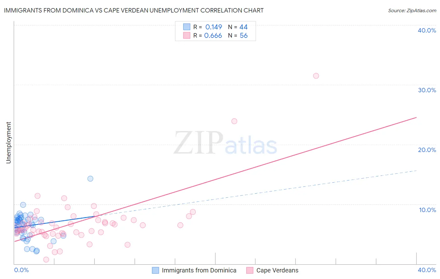 Immigrants from Dominica vs Cape Verdean Unemployment