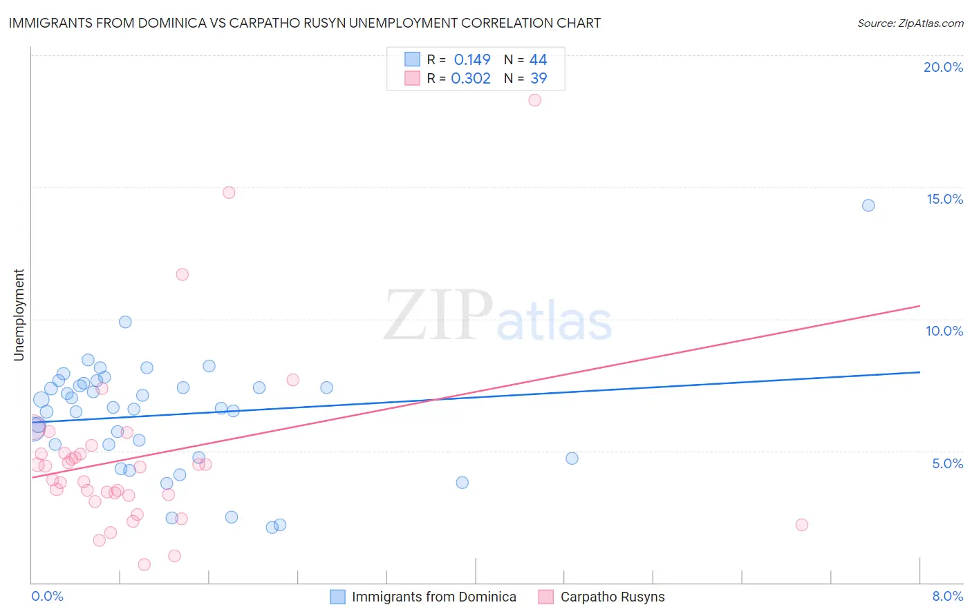 Immigrants from Dominica vs Carpatho Rusyn Unemployment