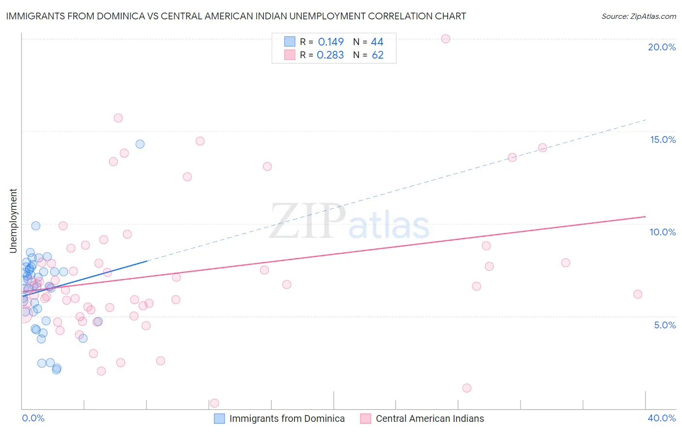 Immigrants from Dominica vs Central American Indian Unemployment