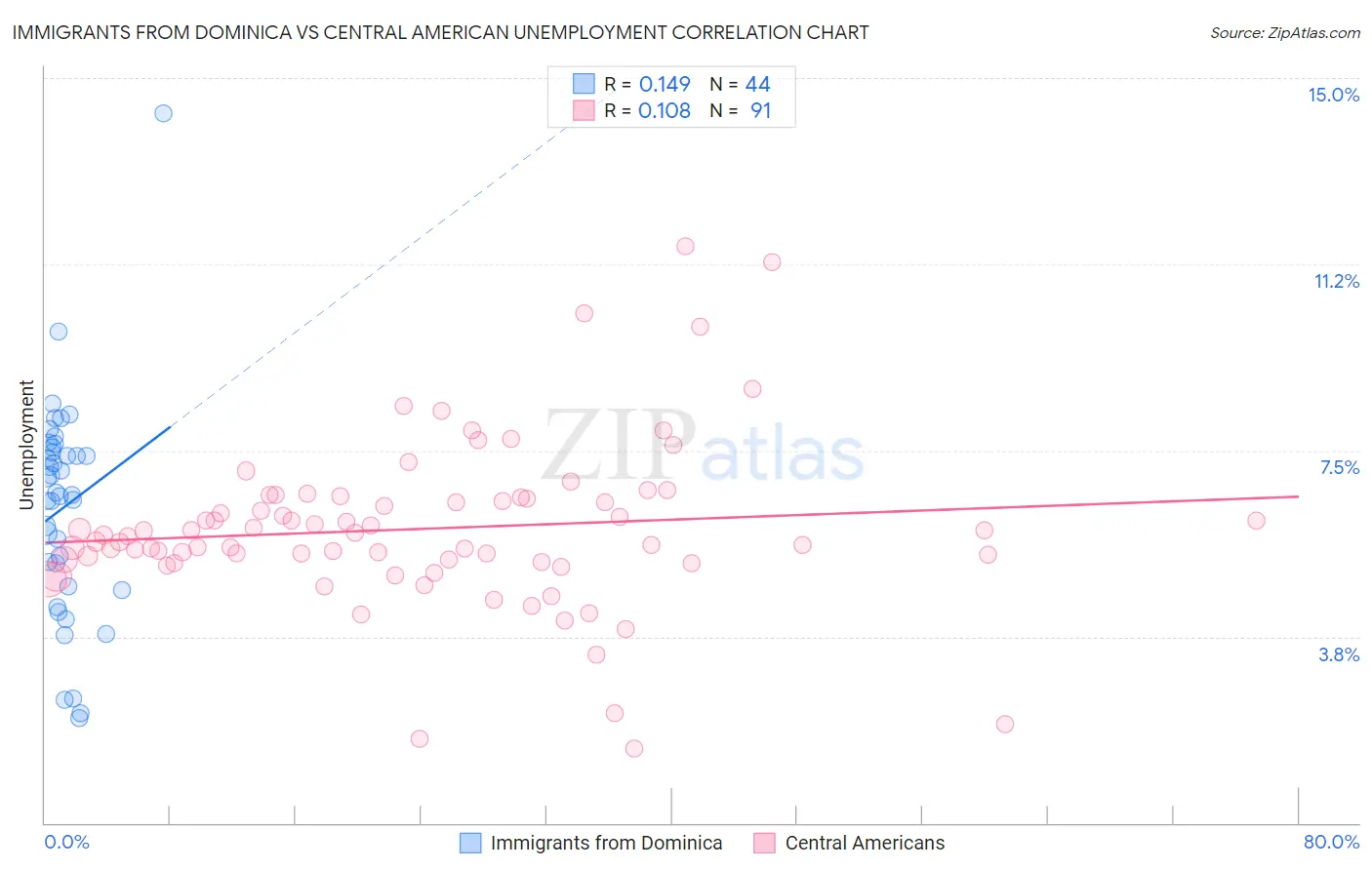 Immigrants from Dominica vs Central American Unemployment