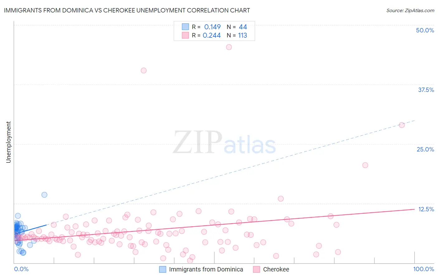 Immigrants from Dominica vs Cherokee Unemployment